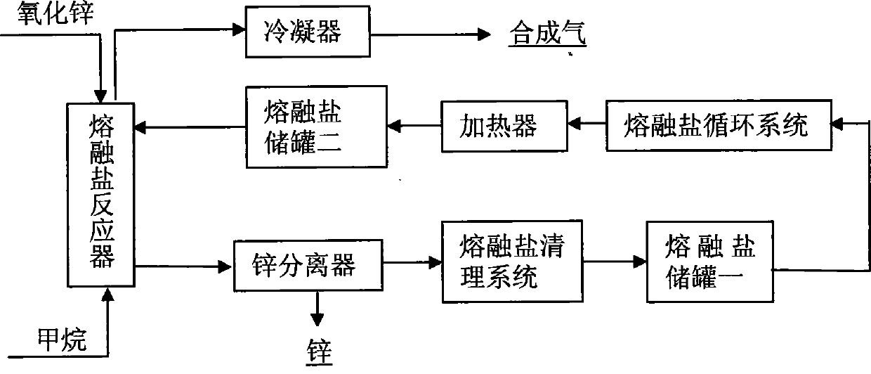 Method for preparing synchronously synthetic gas and metal zinc