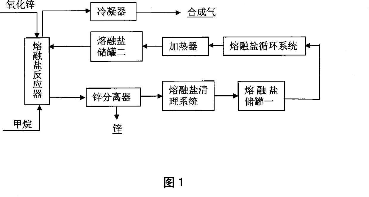 Method for preparing synchronously synthetic gas and metal zinc