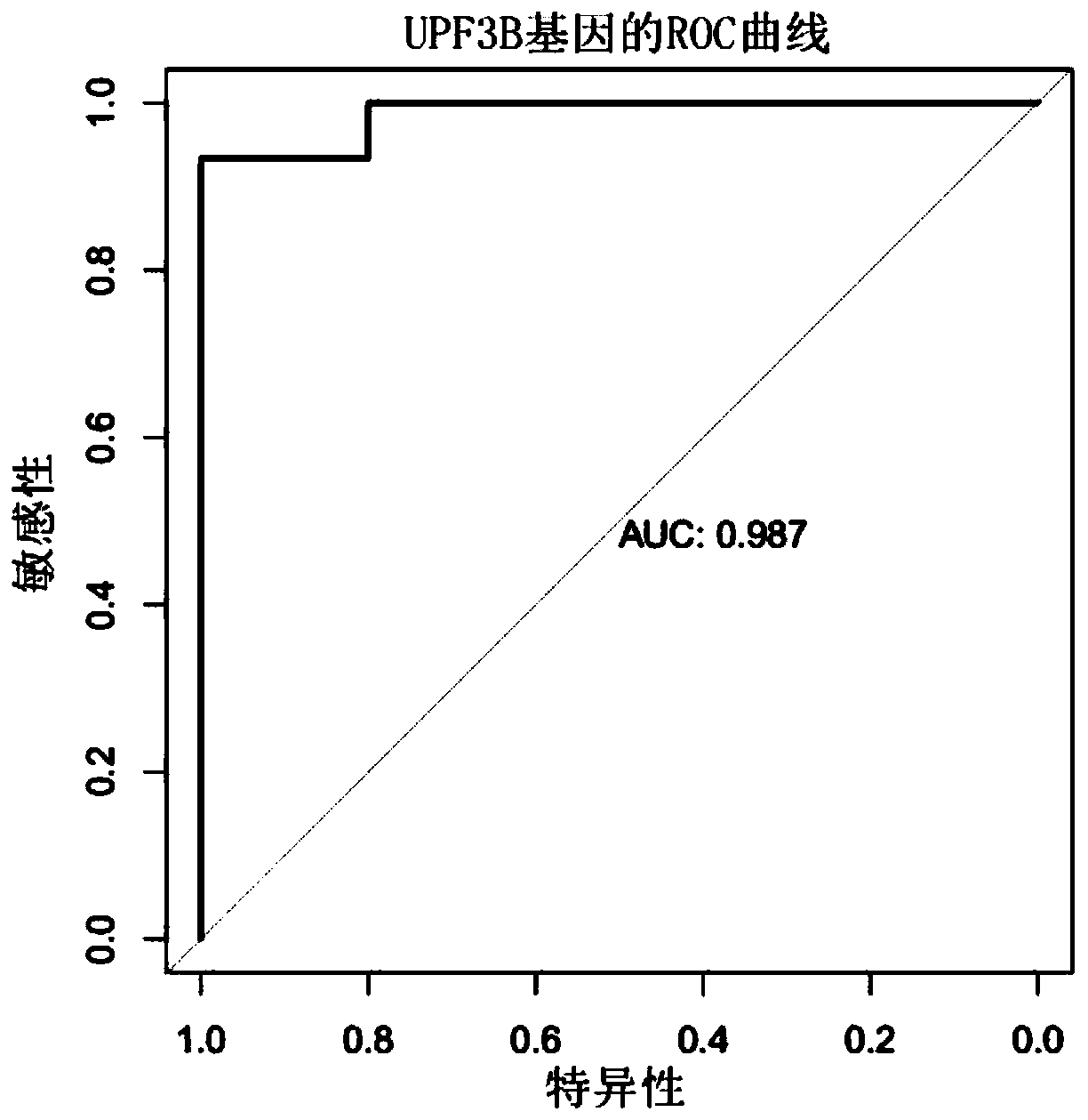 Vitiligo gene detection marker and application thereof