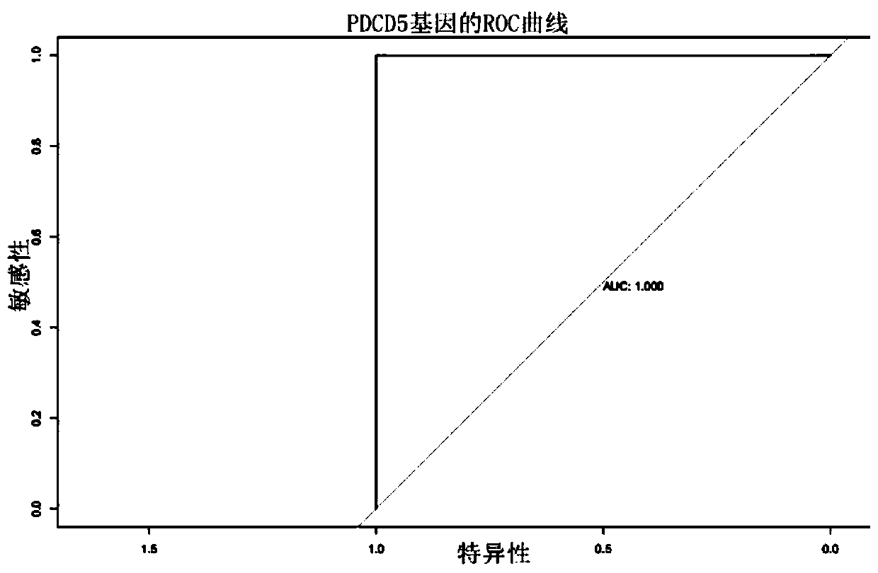 Vitiligo gene detection marker and application thereof