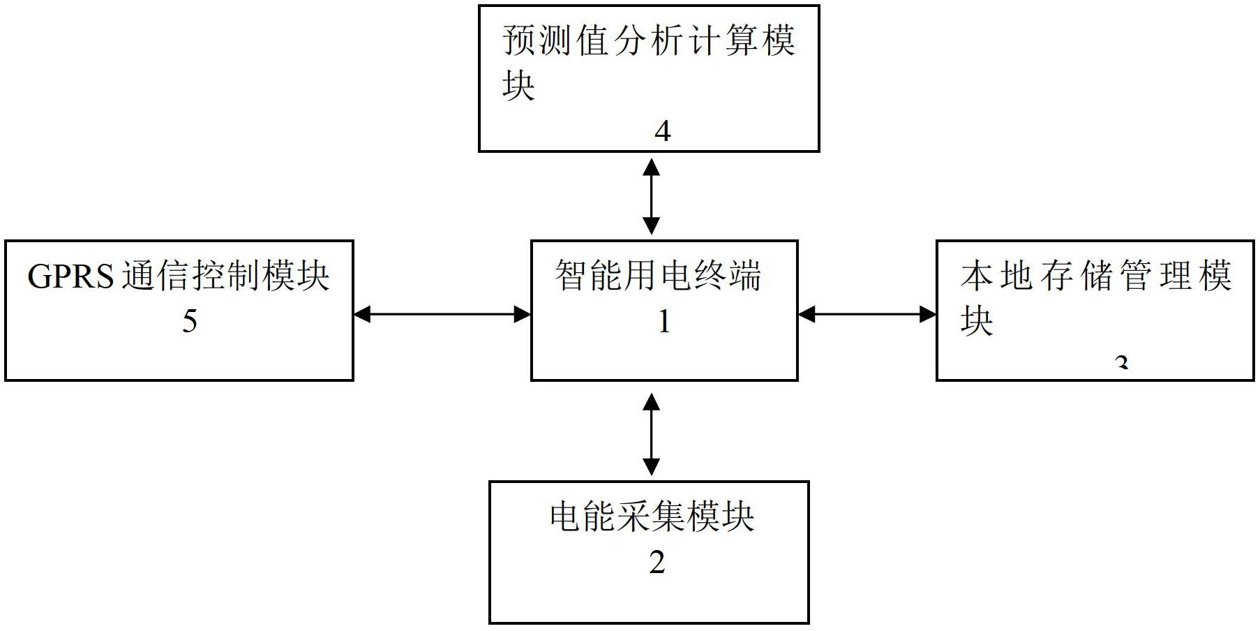 Electricity consumption intelligent prediction system and method