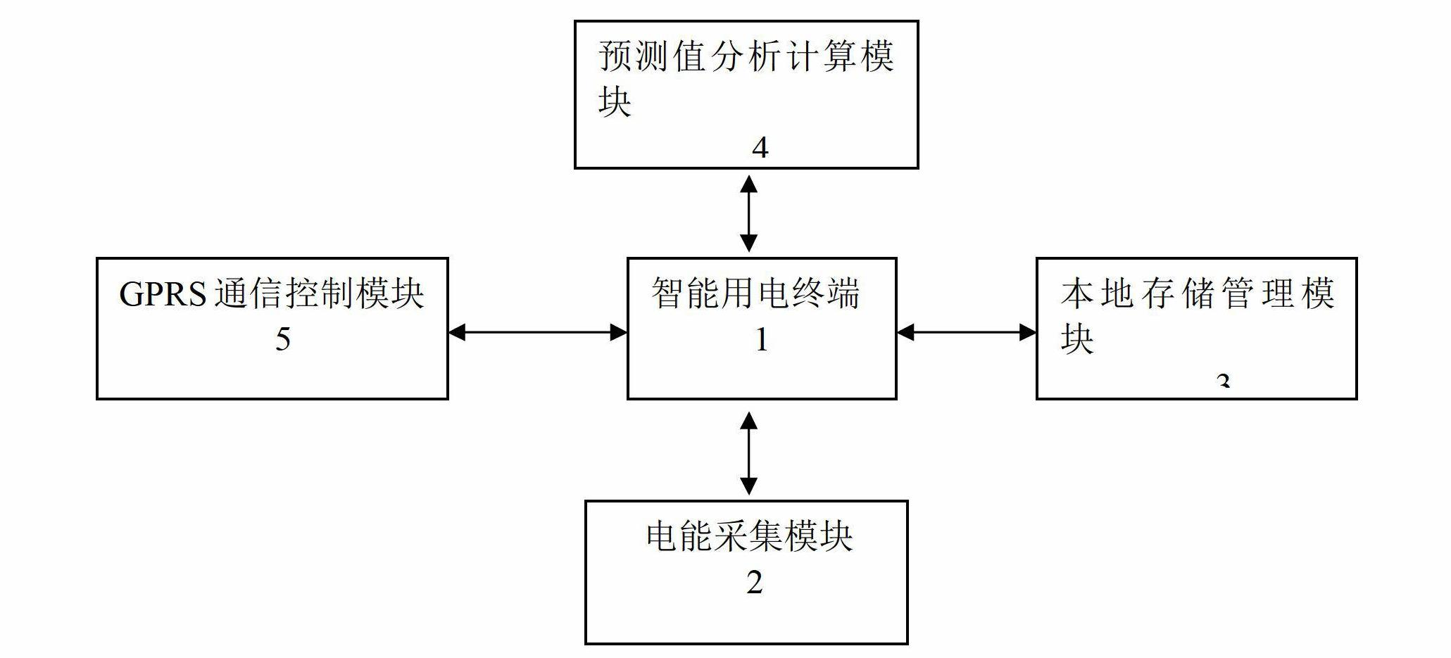 Electricity consumption intelligent prediction system and method