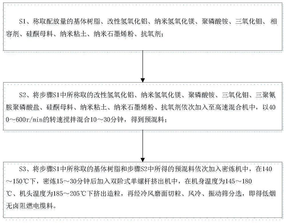 Low-smoke halogen-free flame-retardant cable material and preparation method thereof