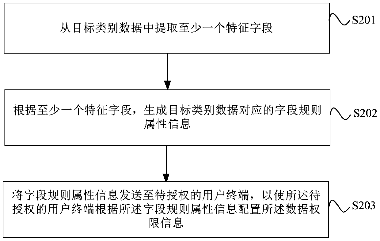 Data permission configuration method and device, electronic device and storage medium