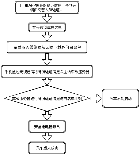 Internet of vehicle-based car security system