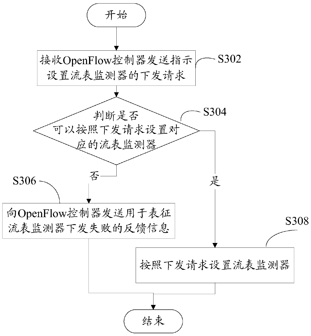 Flow table monitor management method and device, network equipment and network system