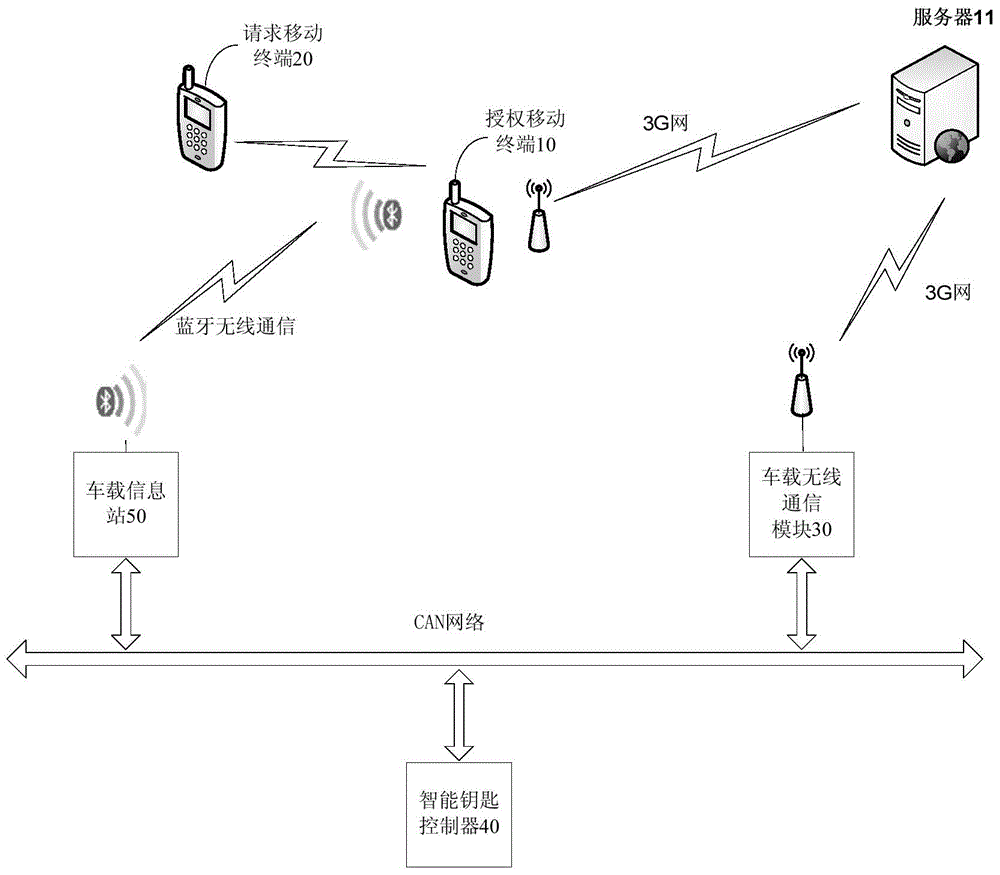 Vehicle intelligent key authorization system and method