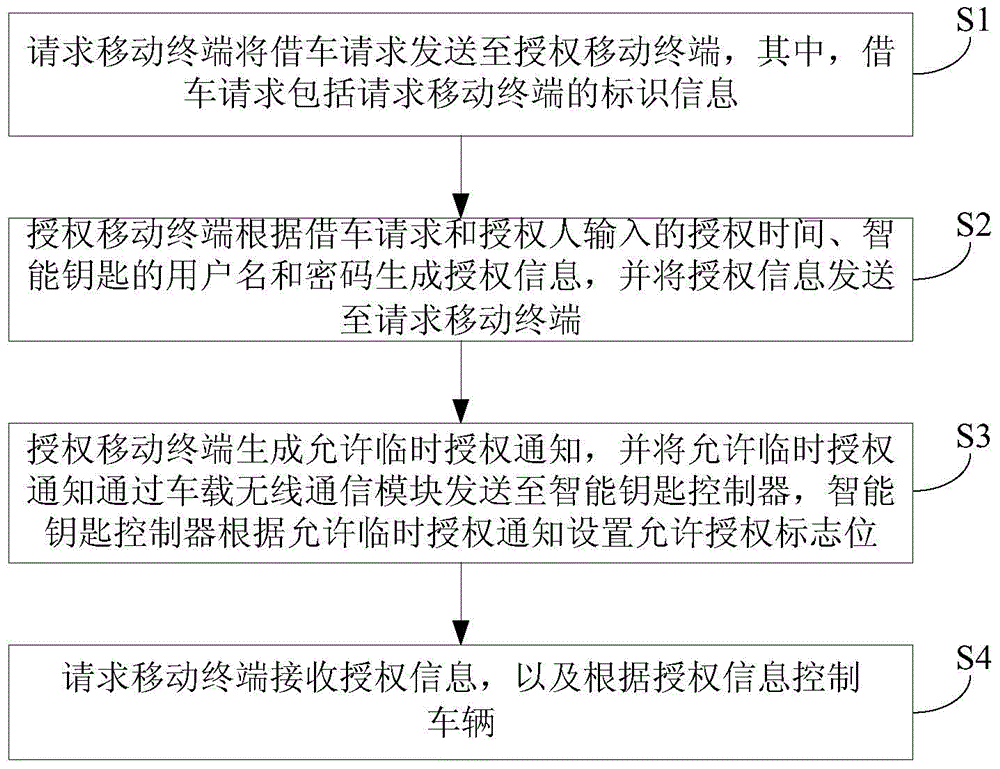 Vehicle intelligent key authorization system and method