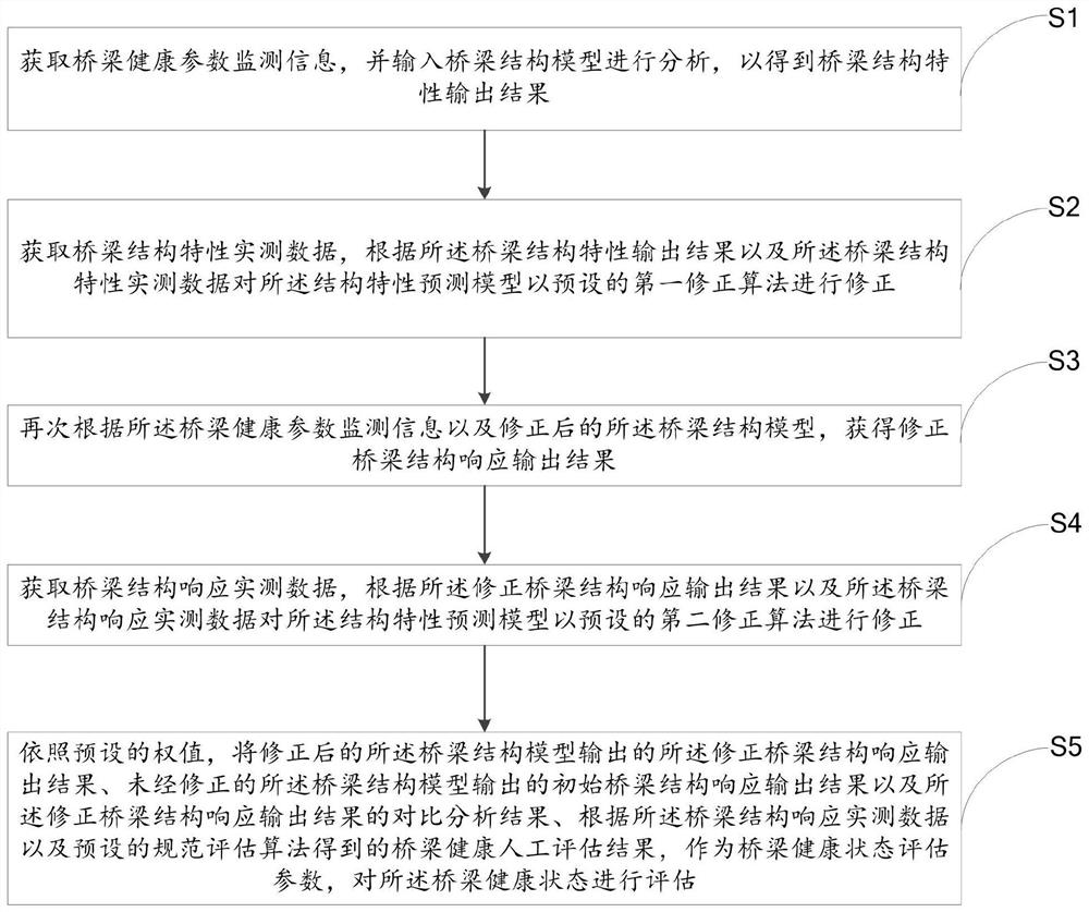 Bridge health state assessment method and system and storage medium