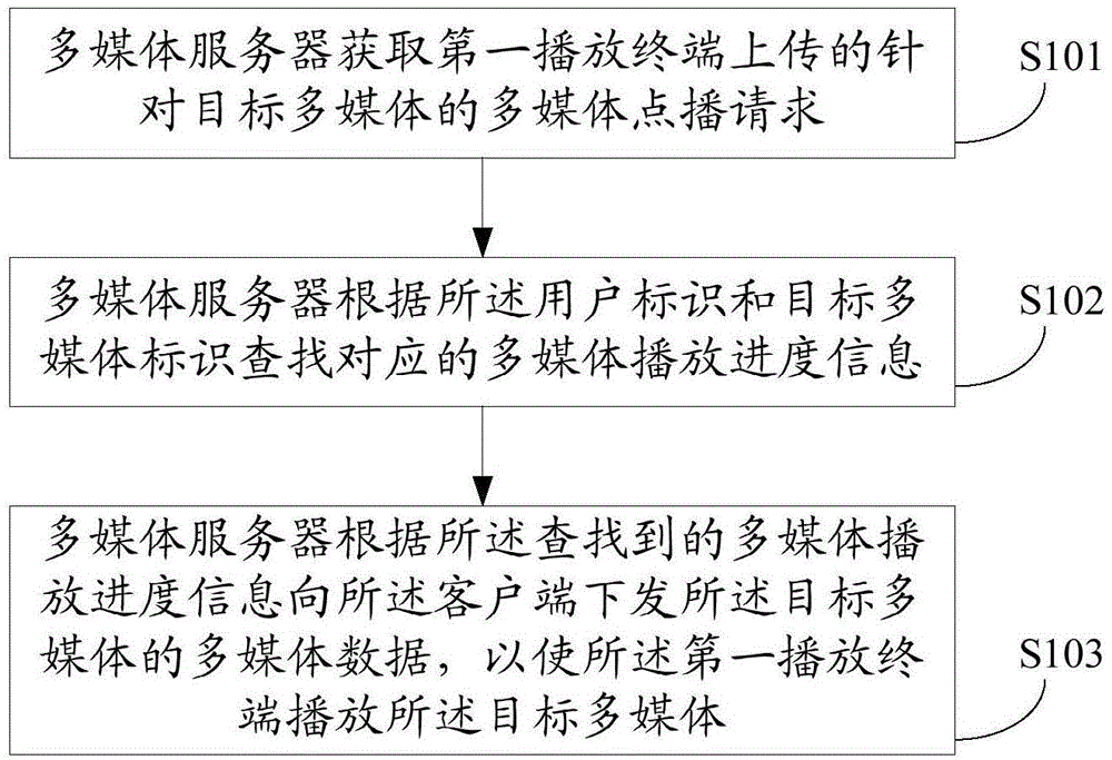 Multimedia synchronous playing method, server, terminal and system