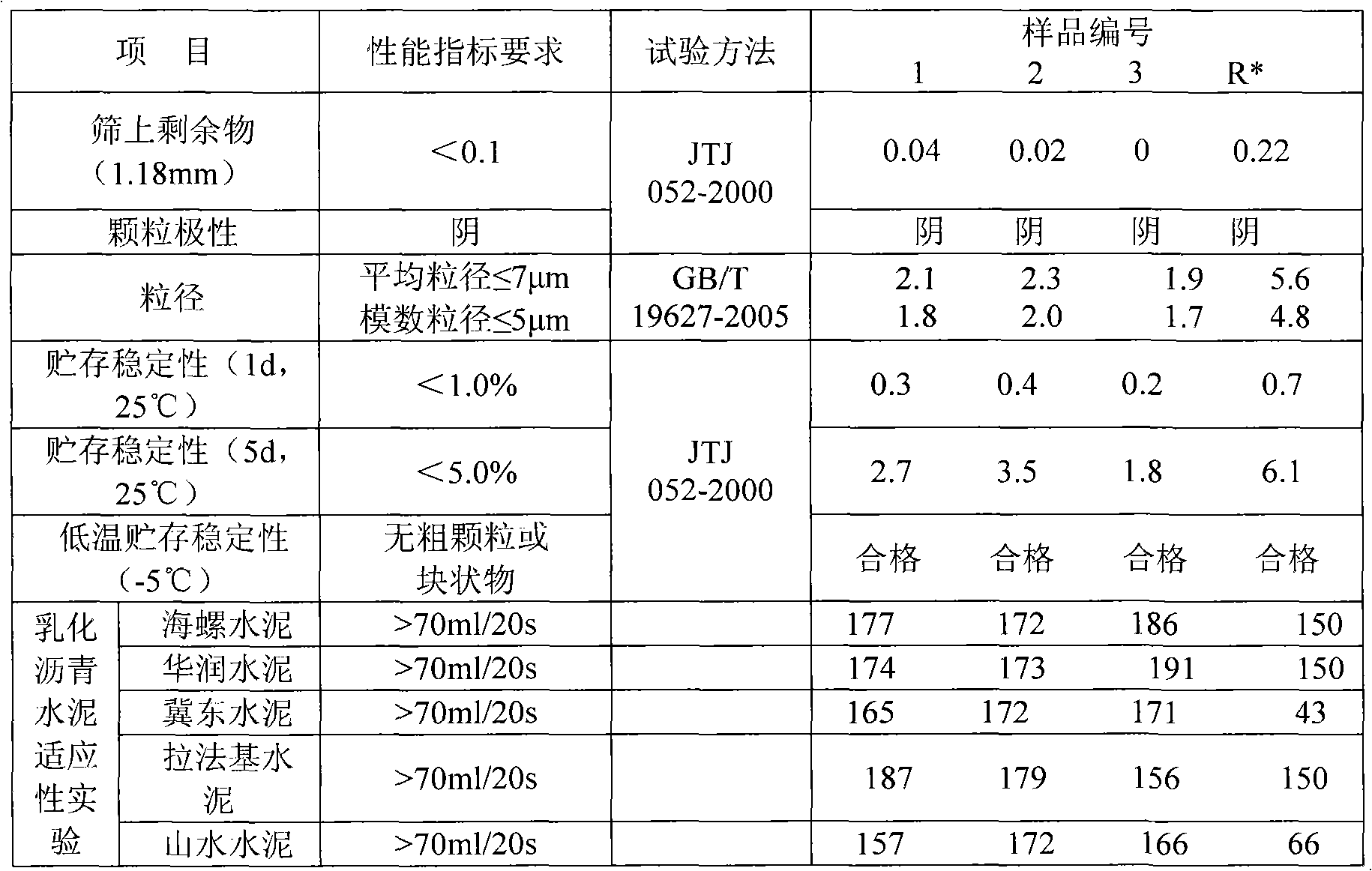 Asphalt emulsifier for anionic emulsified asphalt cement plaster