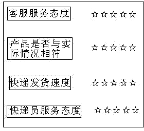 Customer satisfaction evaluation method of online group purchase