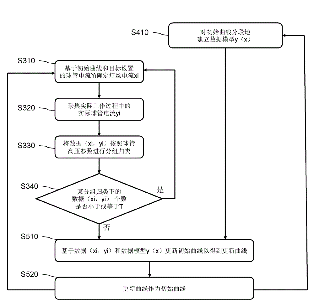 Calibration method for cathode filament emission characteristic curve of X-ray generator