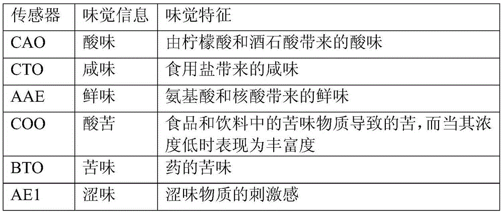 A method for quickly identifying the production year of Ningxia wolfberry by taste fingerprint