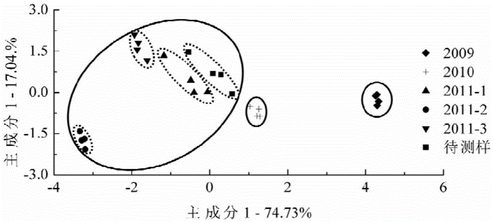 A method for quickly identifying the production year of Ningxia wolfberry by taste fingerprint