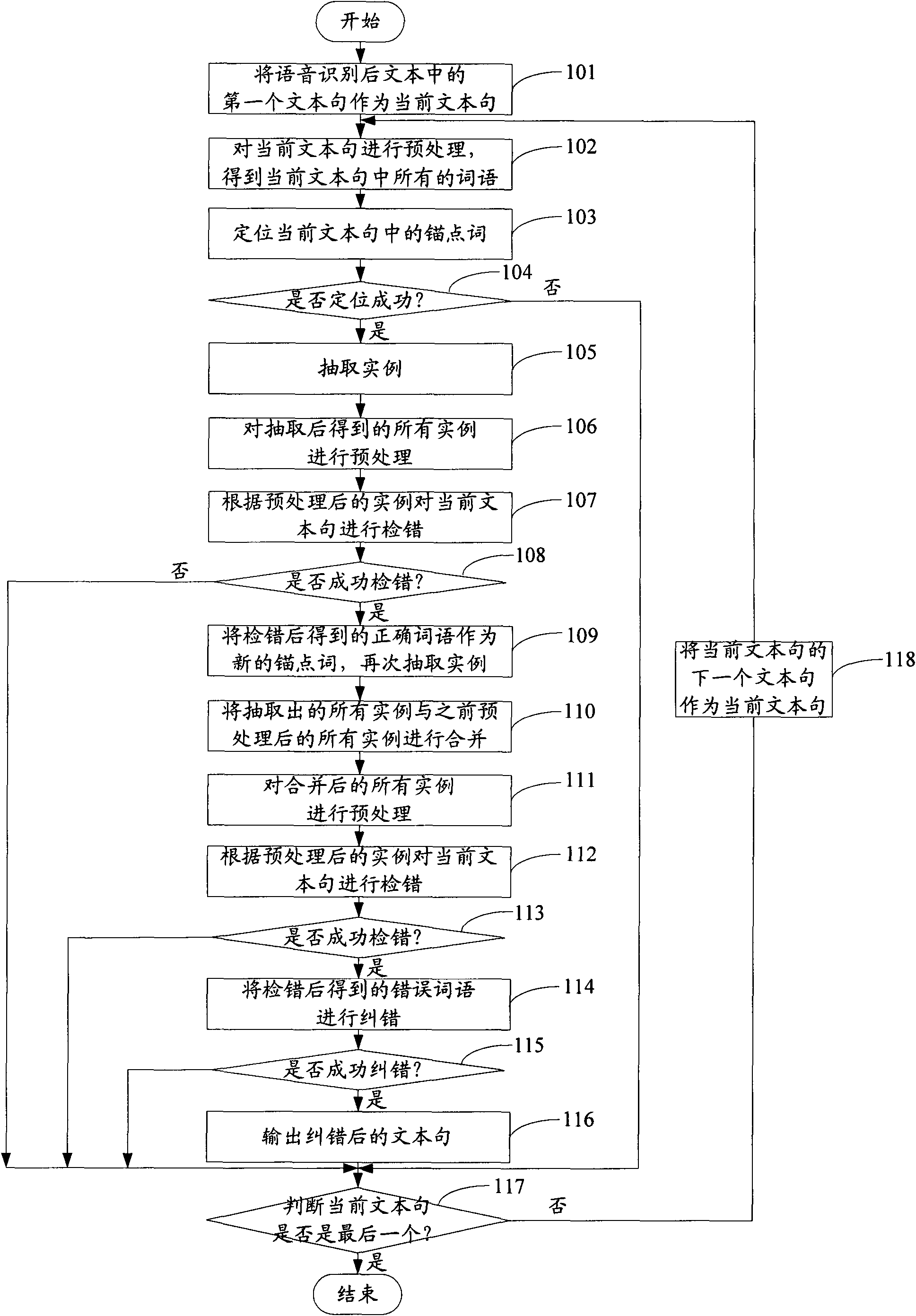 Method for detecting and correcting error on text after voice recognition