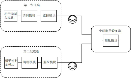 Double-field quantum key distribution method and system safe to actual signal source