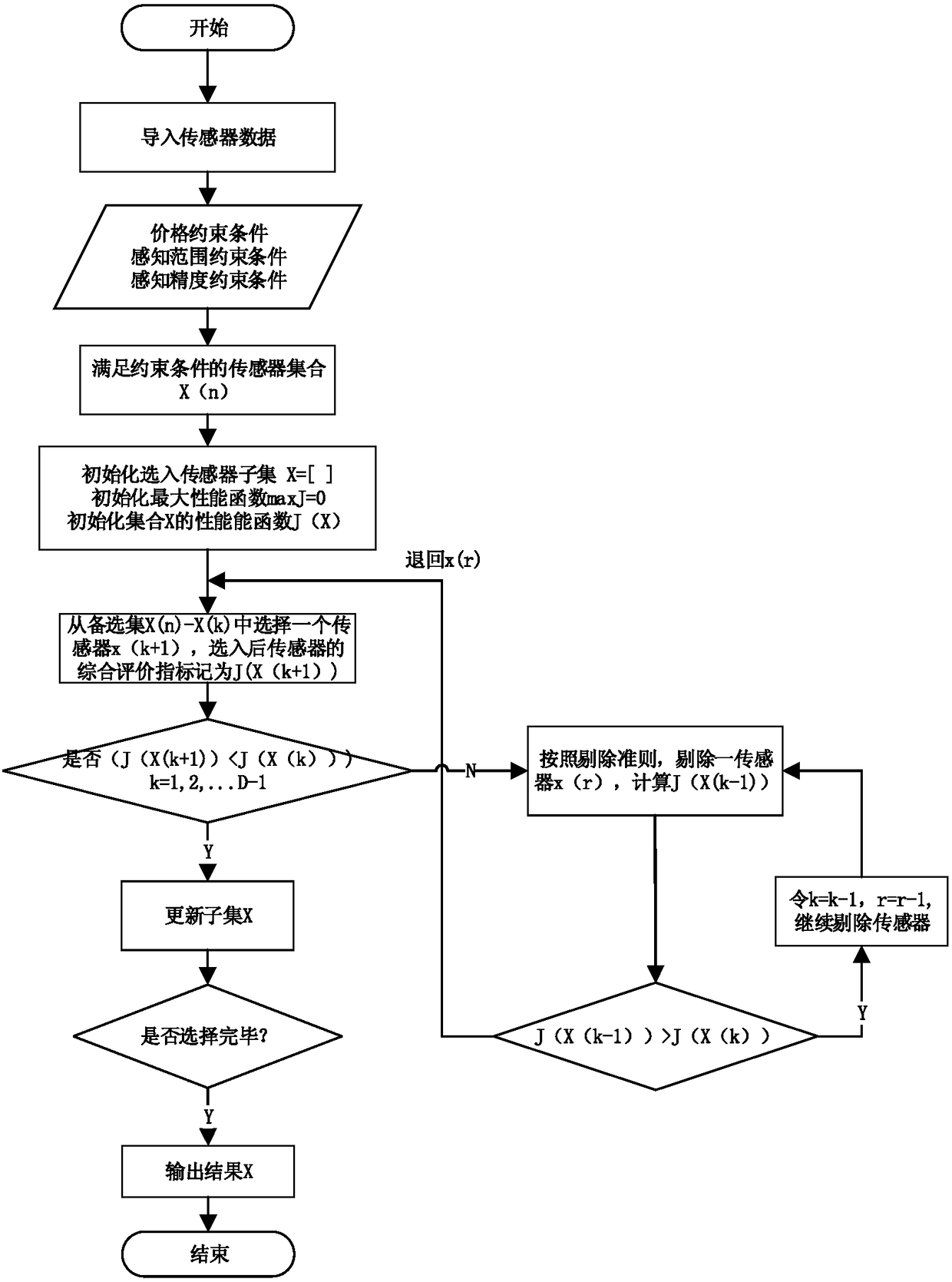 Optimization configuration method for automobile driving assistance system sensor