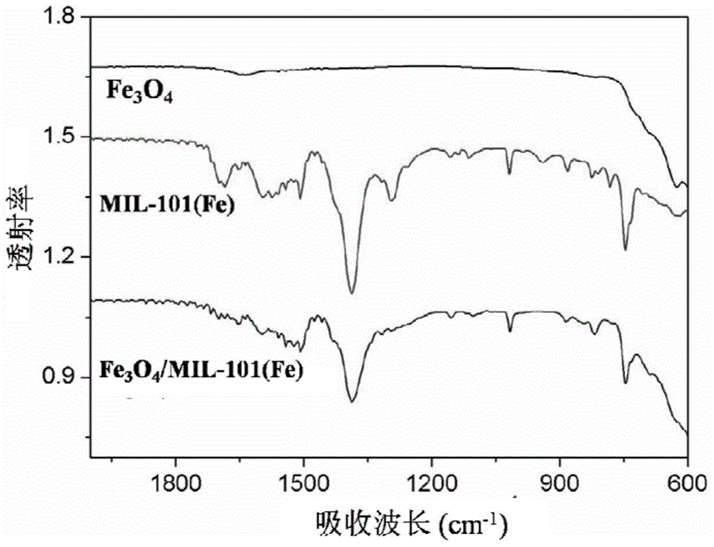 Preparation method of magnetic metal organic framework material and application of magnetic metal organic framework material