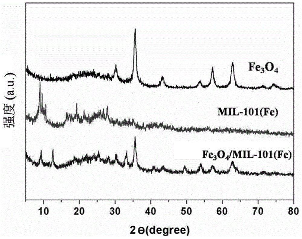 Preparation method of magnetic metal organic framework material and application of magnetic metal organic framework material