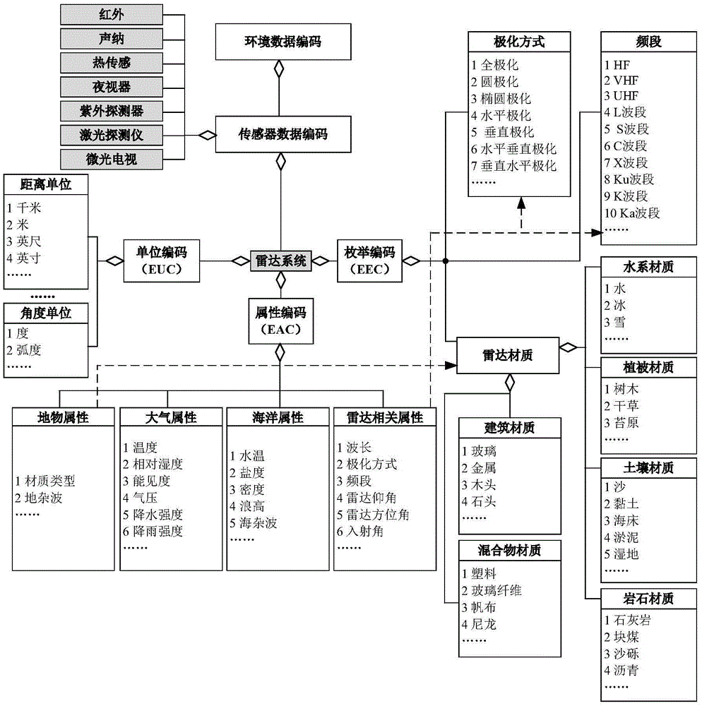 Radar image simulation-oriented terrain environment data representing method