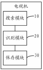 Channel program searching method and television