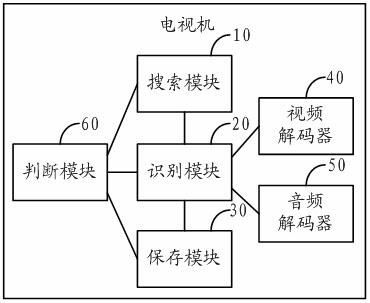 Channel program searching method and television