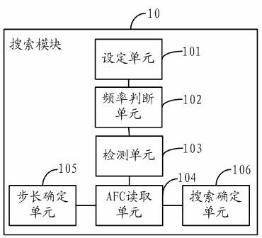 Channel program searching method and television