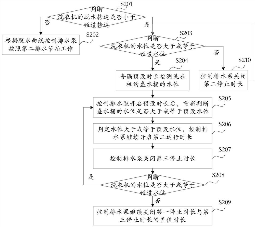 Washing machine control method and device and washing machine