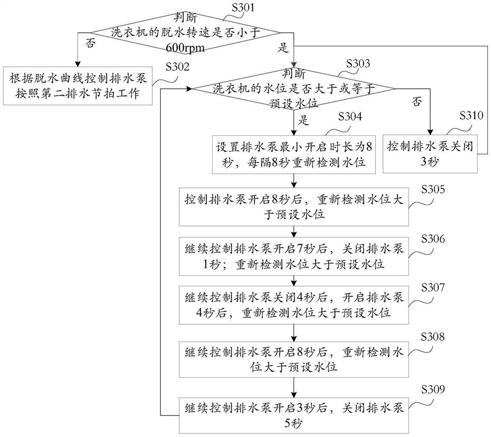 Washing machine control method and device and washing machine