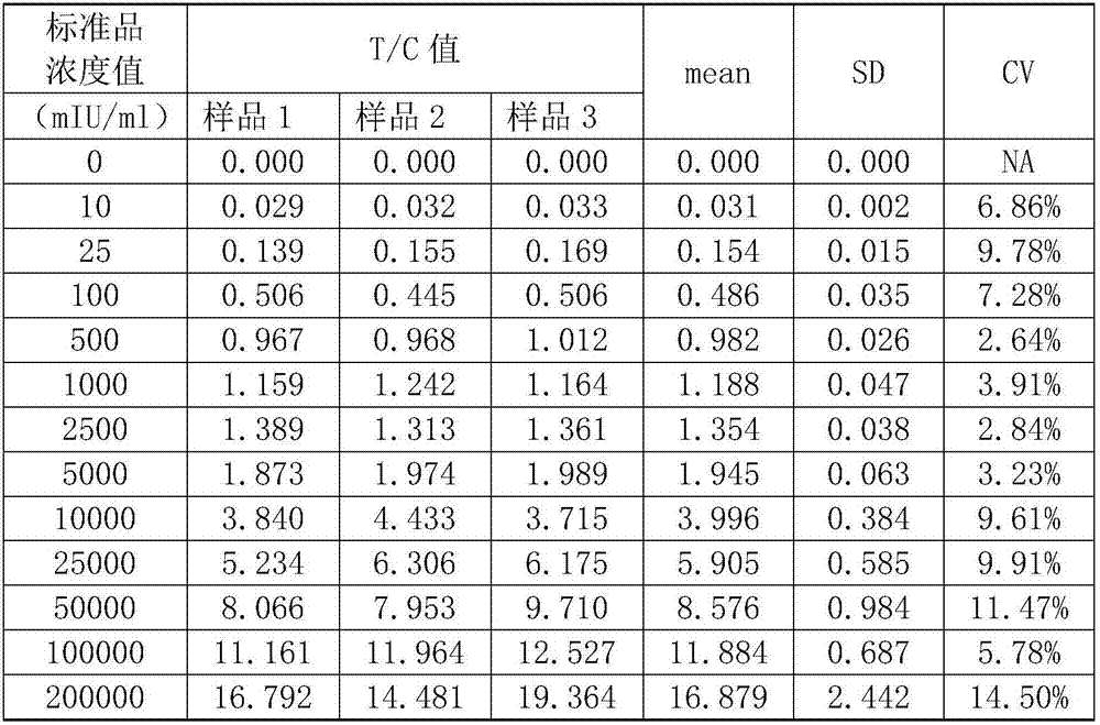 A kind of HCG colloidal gold immunological lateral flow chromatography test strip and its detection method