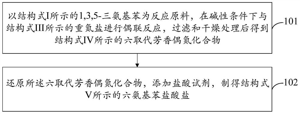 A kind of synthetic method of hexaaminobenzene hydrochloride