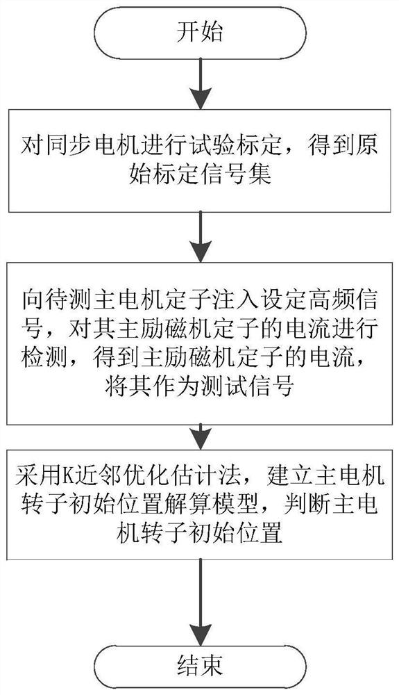 A method and device for detecting the initial position of a motor rotor based on k-approximation optimal estimation