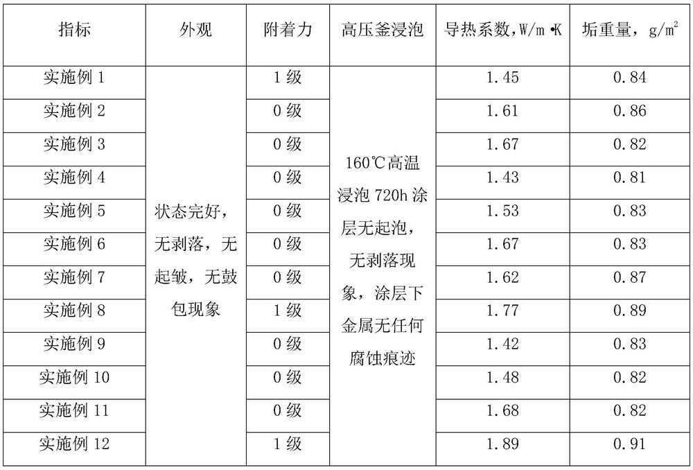 High-thermal-conductivity anticorrosive paint for heat exchanger tube bundle as well as preparation and use methods of high-thermal-conductivity anticorrosive paint