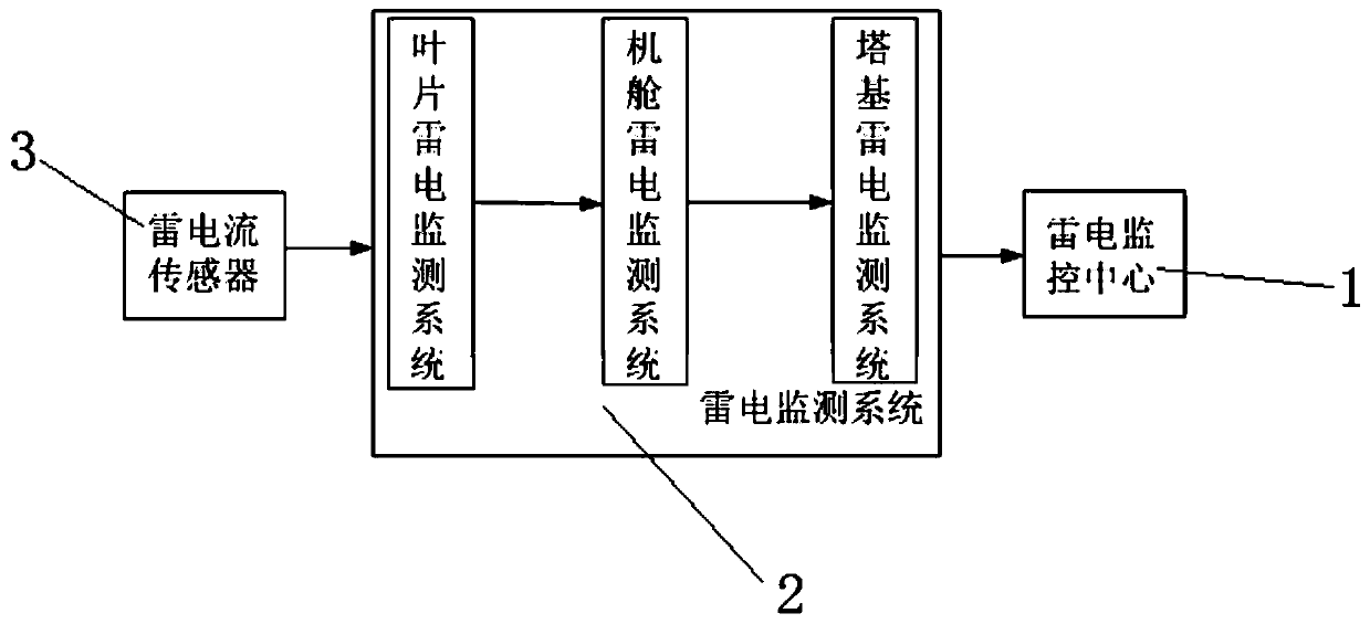 Wind power comprehensive lightning protection monitoring method