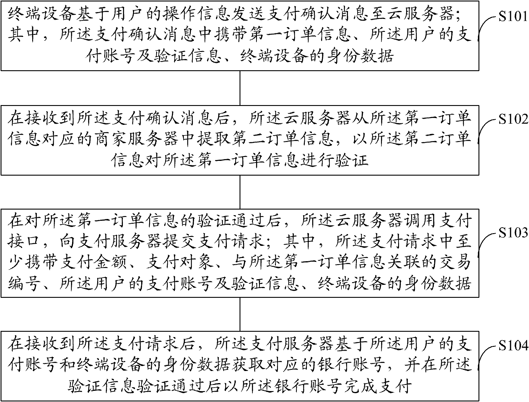 Electronic payment method based on cloud data processing technology