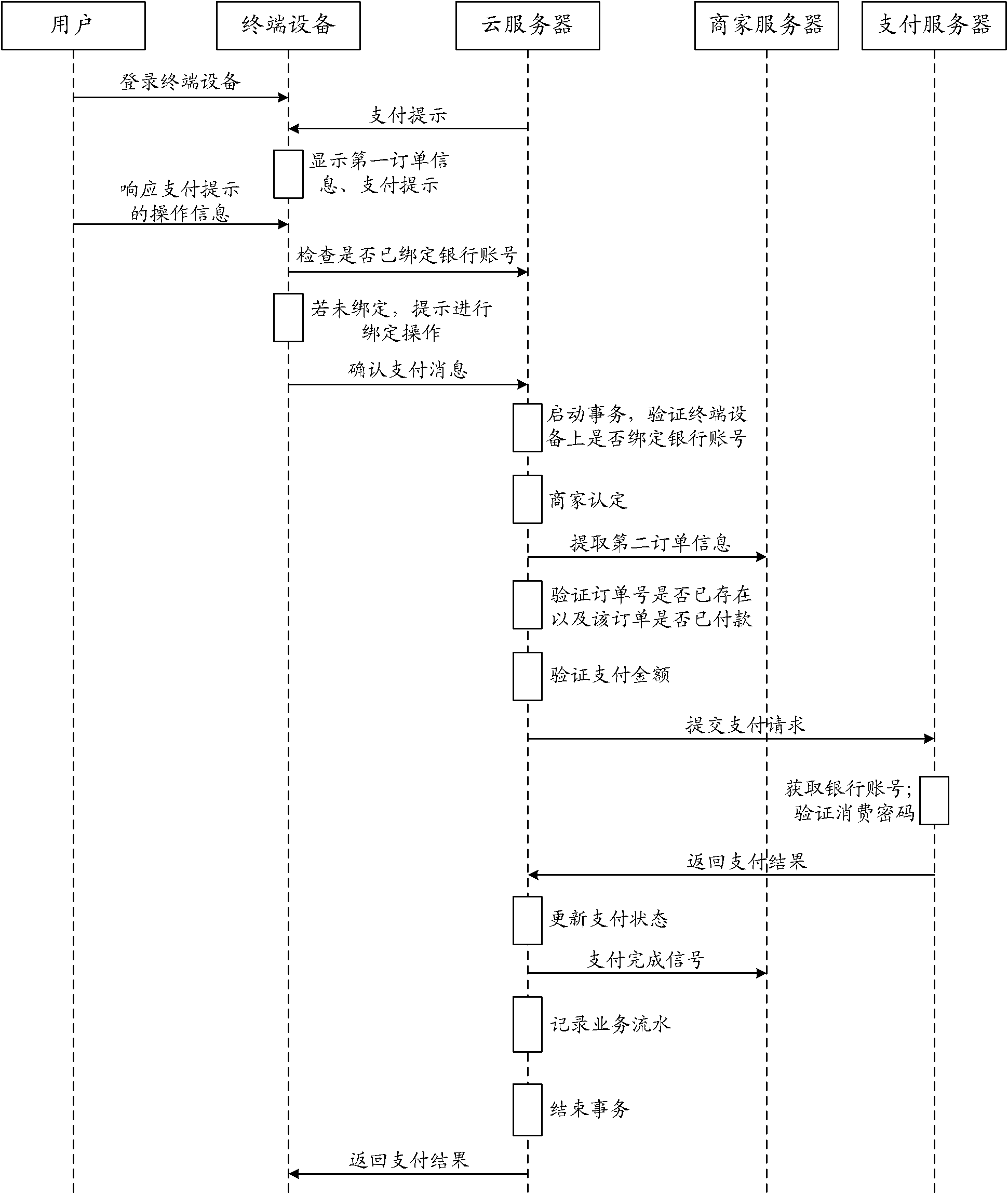 Electronic payment method based on cloud data processing technology