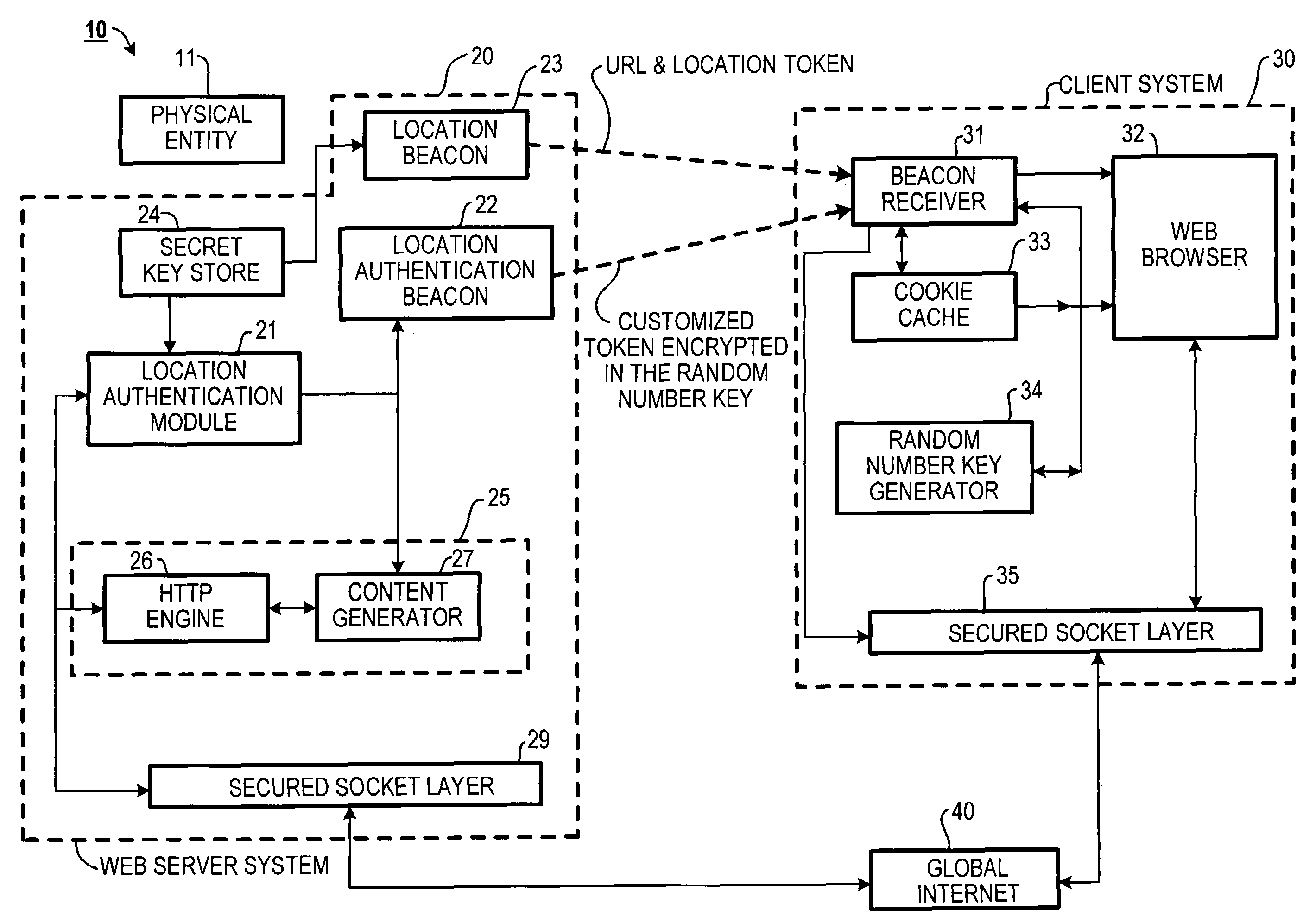 Location authentication of requests to a web server system linked to a physical entity