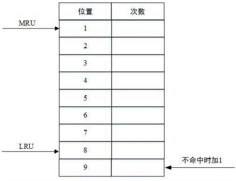 Cache replacement method under heterogeneous memory environment