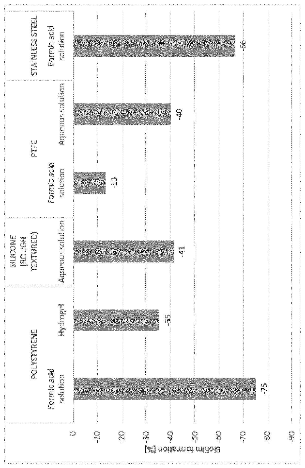 Use of bipolymer for reducing the formation of a biofilm