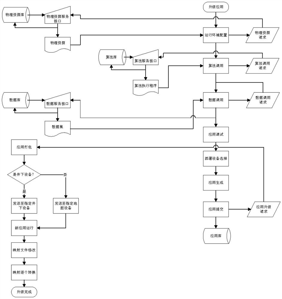 Unified publishing, deploying and upgrading method for coal mine intelligent applications