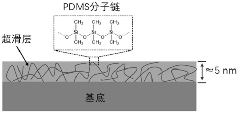 A kind of oil-free super slippery coating and preparation method thereof