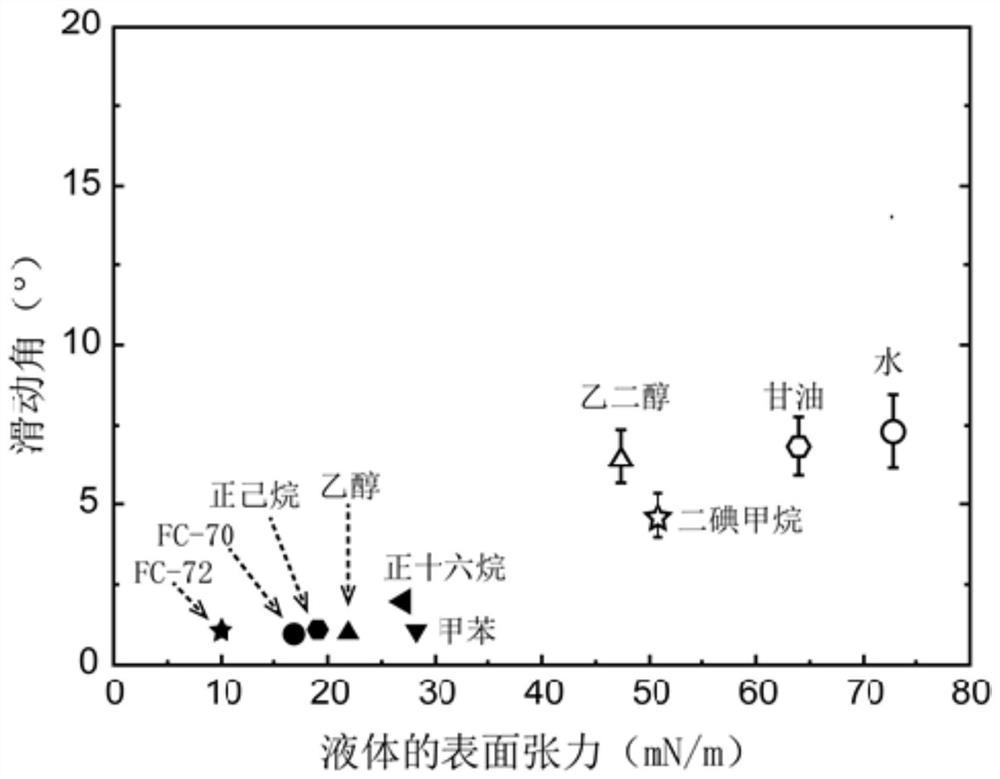 A kind of oil-free super slippery coating and preparation method thereof