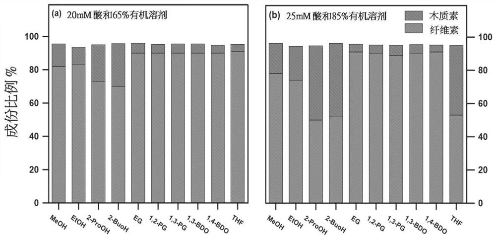 Method for improving fractional separation and depolymerization of lignin of biomass and application of method