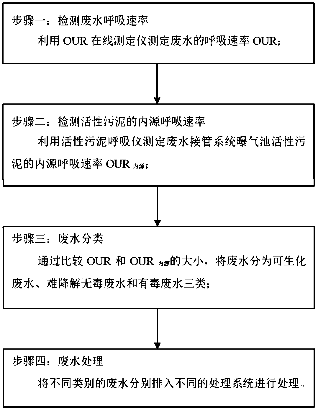 Method for quality classification and pipe connection of chemical wastewater