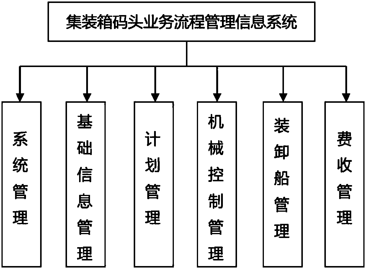 Container terminal business process management information system