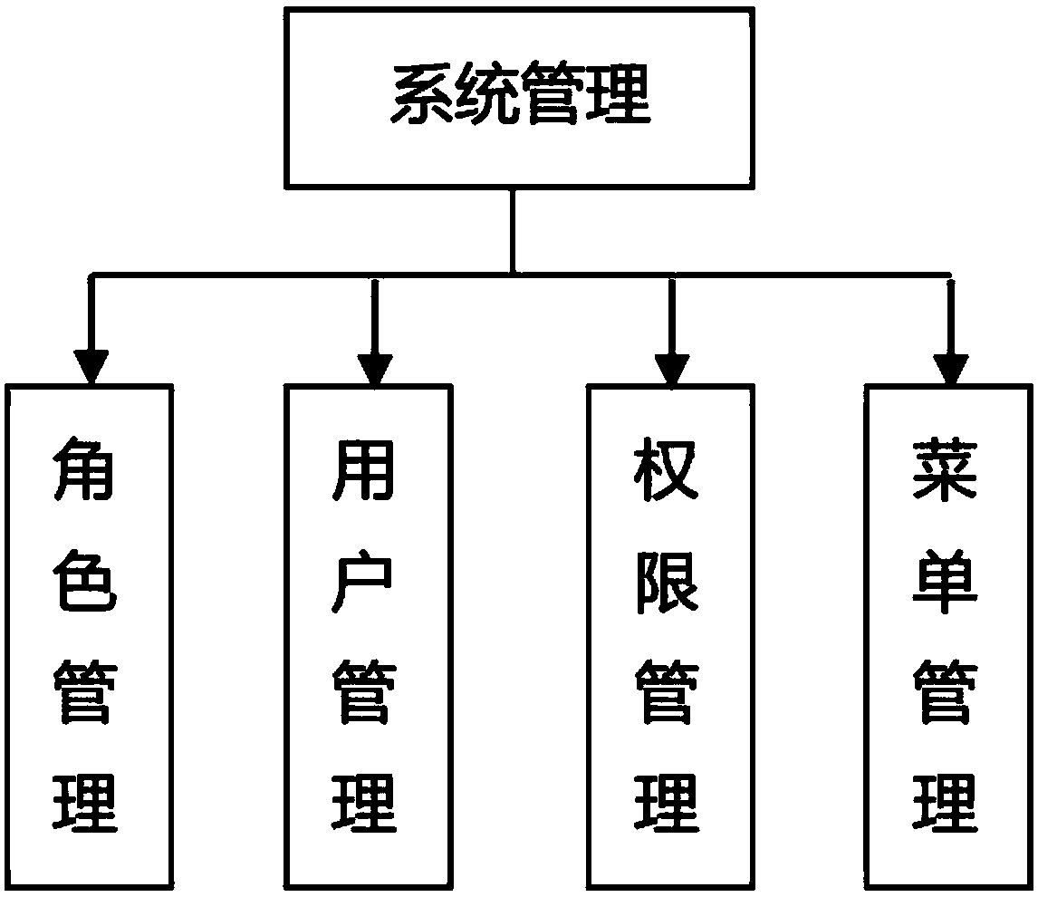 Container terminal business process management information system