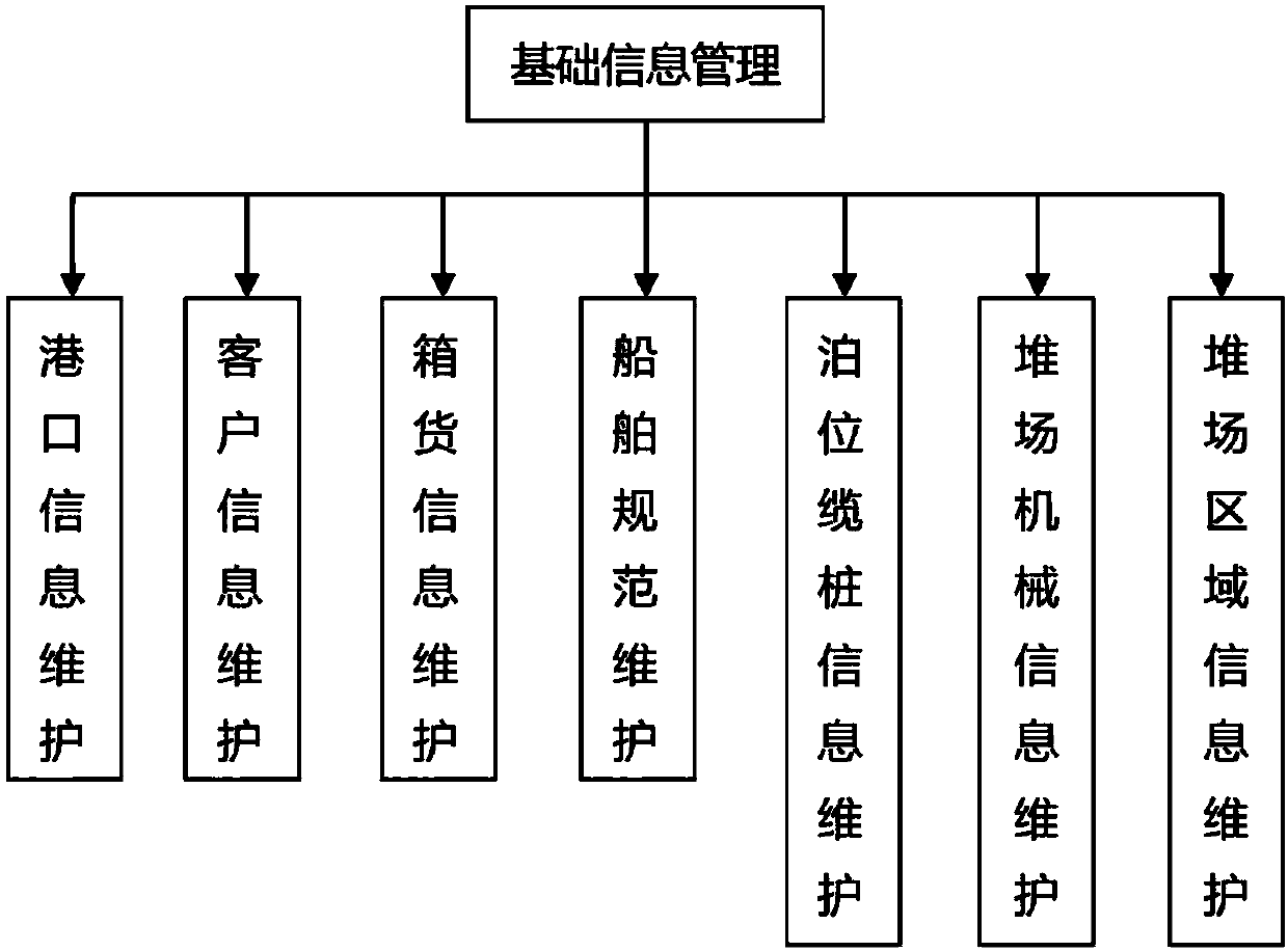 Container terminal business process management information system