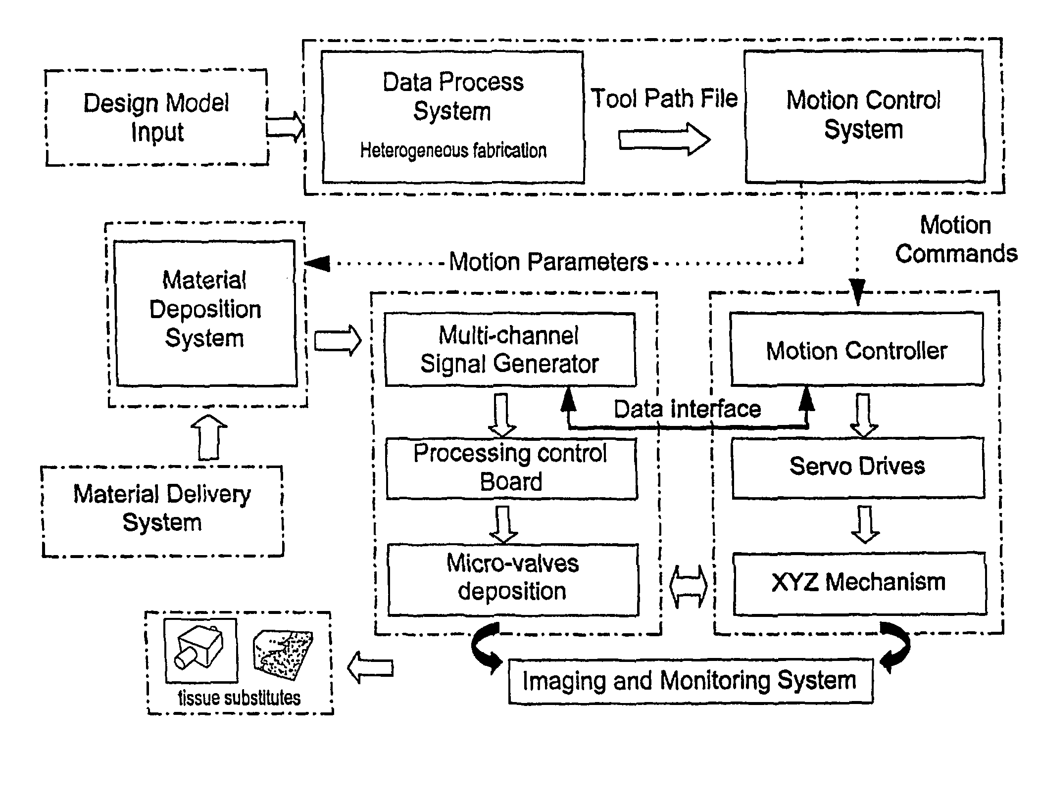 Method and apparatus for computer-aided tissue engineering for modeling, design and freeform fabrication of tissue scaffolds, constructs, and devices