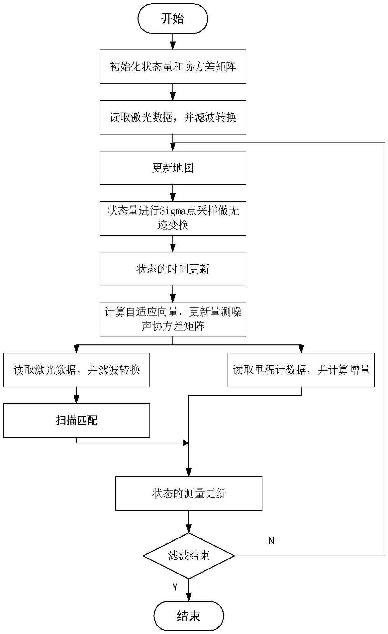 Laser SLAM (Simultaneous Localization And Mapping) algorithm based on self-adaption unscented Kalman filter